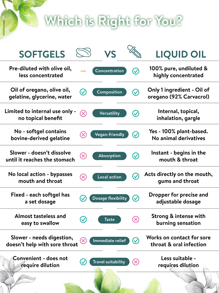 Wild Oil of Oregano Softgel Capsules (92% Carvacrol) x 200